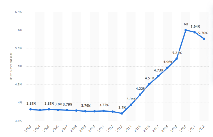 Unemployment rate from 2003 to 2022 in Nigeria. SOURCE: Statista 2024