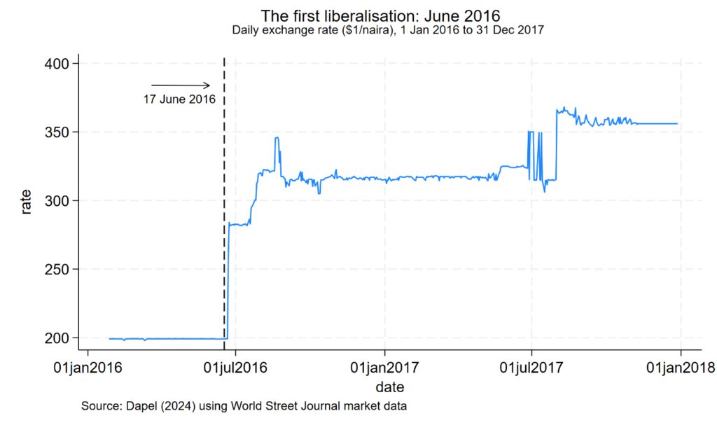 The naira was ‘freed’ by the central bank on 17 June 2016