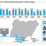 Oil Production: Nigeria Fails To Meet Target In 10yrs