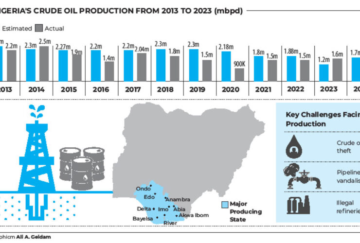 Oil Production: Nigeria Fails To Meet Target In 10yrs