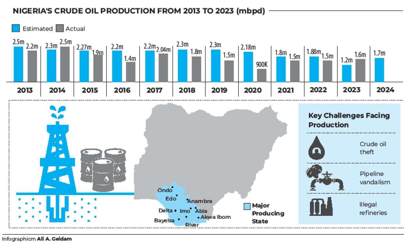 Oil Production: Nigeria Fails To Meet Target In 10yrs