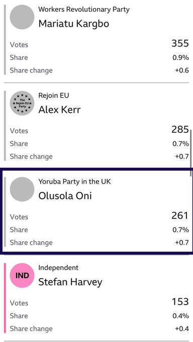 Yoruba Ronu Bigot, Olusola Oni Loses in Peckham