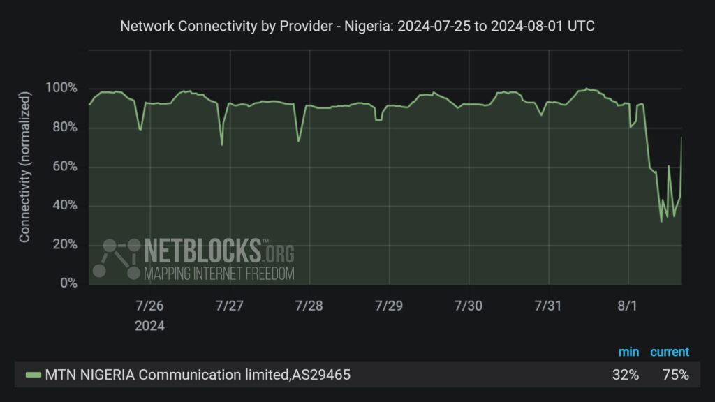 Network Data Shows Internet Disruption in Nigeria to Limit Visibility of #EndBadGovernance Protest, Report Confirms