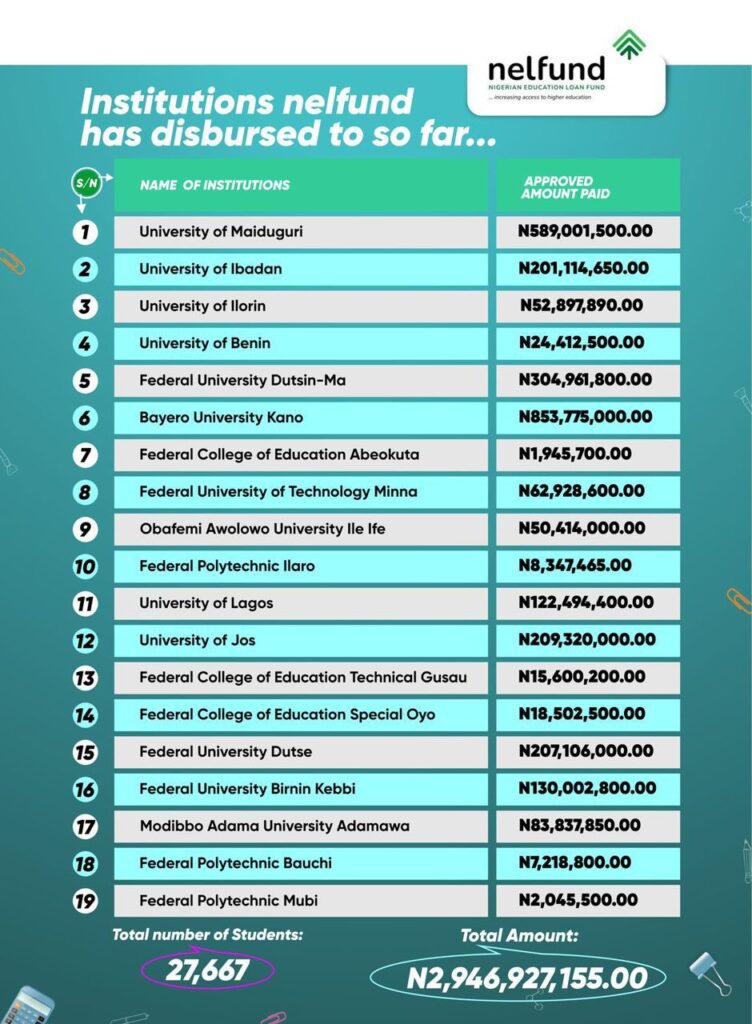 NELFUND #StudentLoanNG Disbursements Exclude Universities in Southeast Region