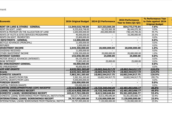 Oyo State Under Governor Makinde Borrowed N62 Billion in Nine Months, With Debt Servicing Costing Additional N20 Billion