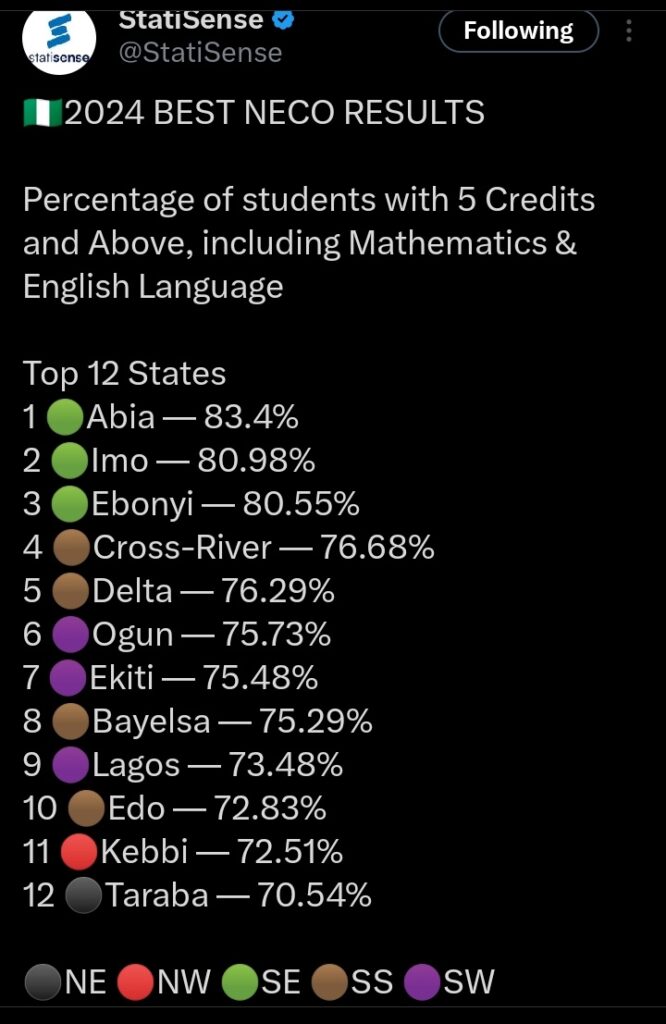 Southeast States Dominate 2024 NECO Results as Abia Tops Chart; Citizens Slam Soludo as Anambra Misses Top 12